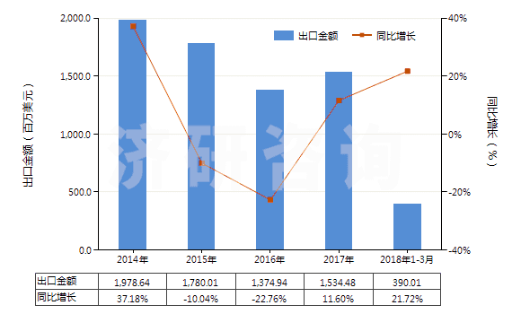 2014-2018年3月中國其他含硅量少于99.99%的硅(HS28046900)出口總額及增速統(tǒng)計